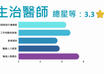 醫院評鑑主治醫師總星等3.3