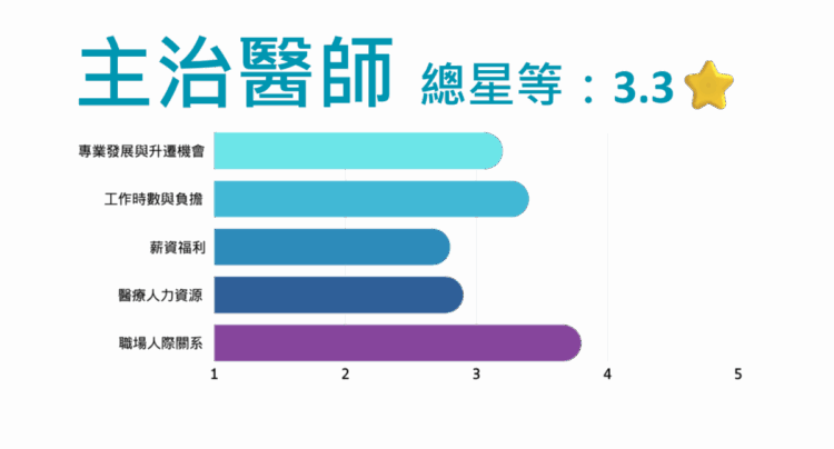 醫院評鑑主治醫師總星等3.3