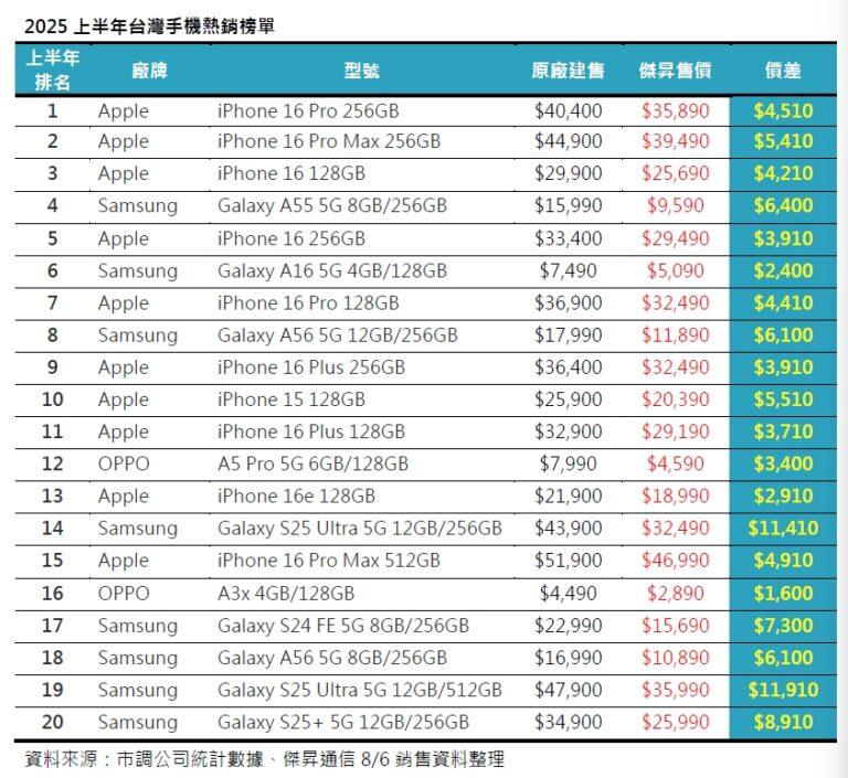 2025上半年台灣手機熱銷榜單