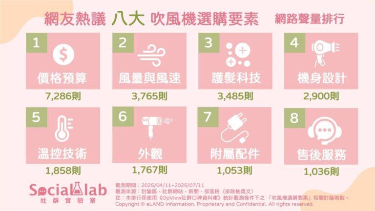 網友熱議TOP8吹風機選購要素
