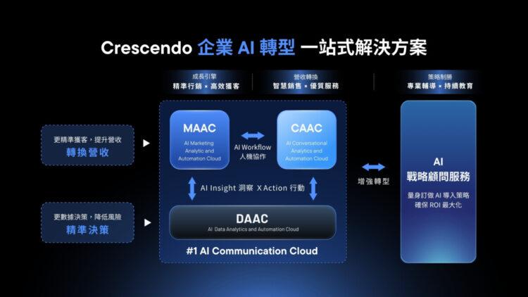 【新聞圖片一】漸強實驗室發布「AI-First Communication Cloud」戰略藍圖。為終結工具、數據分散難題，首推三大 AI 平台串聯一站式解決方案。