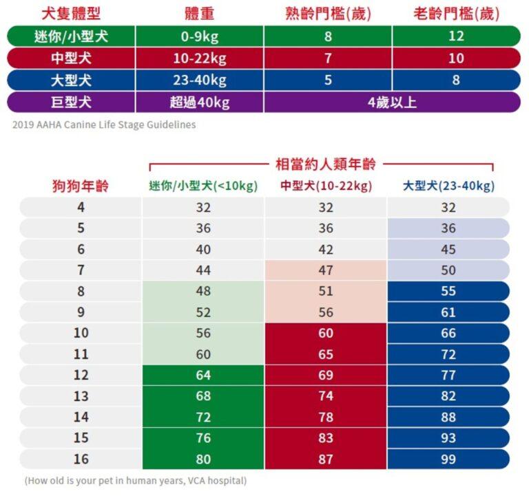 圖說04：犬隻依體型大小老化速度差異極大，飼主可依毛孩生理年齡調整飲食、運動與健檢頻率，提早預防並延緩老化進程。