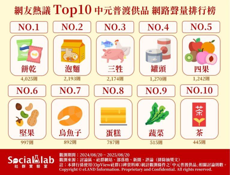 網友熱議Top10中元普渡供品