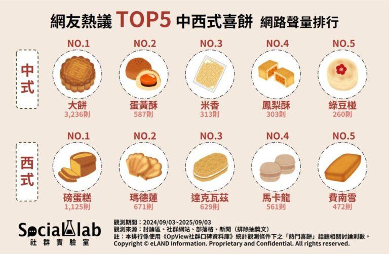 網友熱議TOP5熱門喜餅
