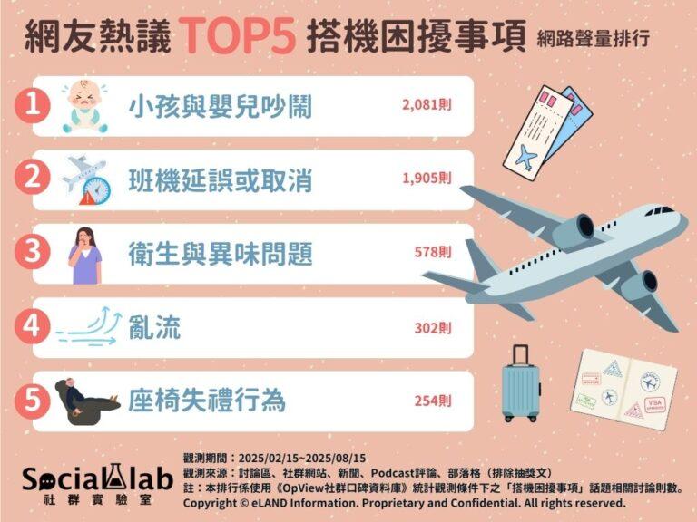 網友熱議TOP5搭機困擾事項
