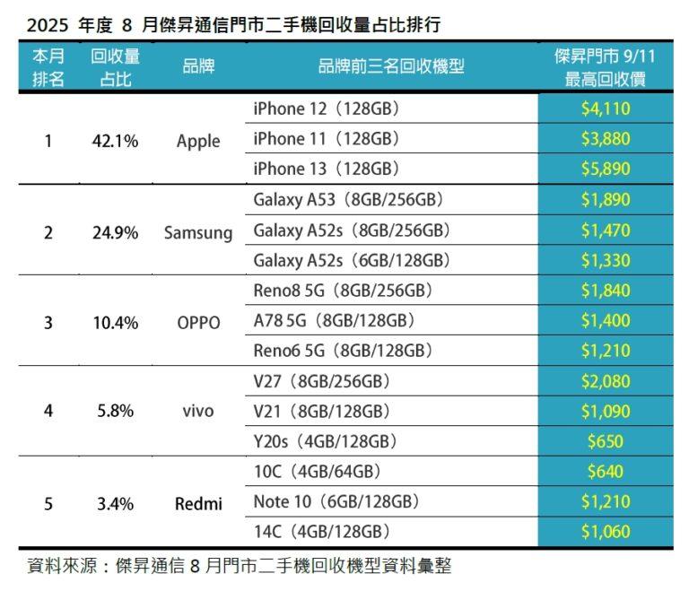 20250911 2025年度8月傑昇通信門市二手機回收量占比排行