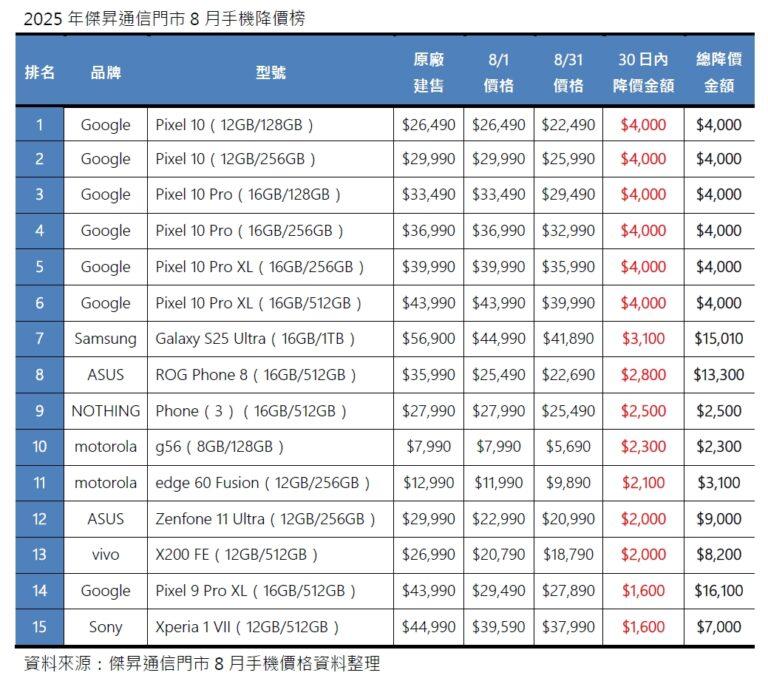 01 2025年傑昇通信門市8月手機降價榜