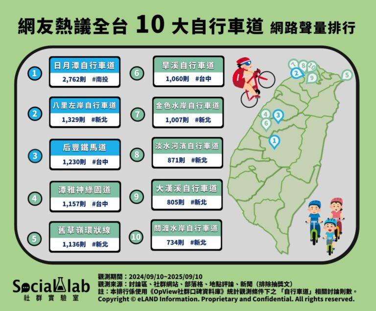 網友熱議全台 10 大自行車道 網路聲量排行