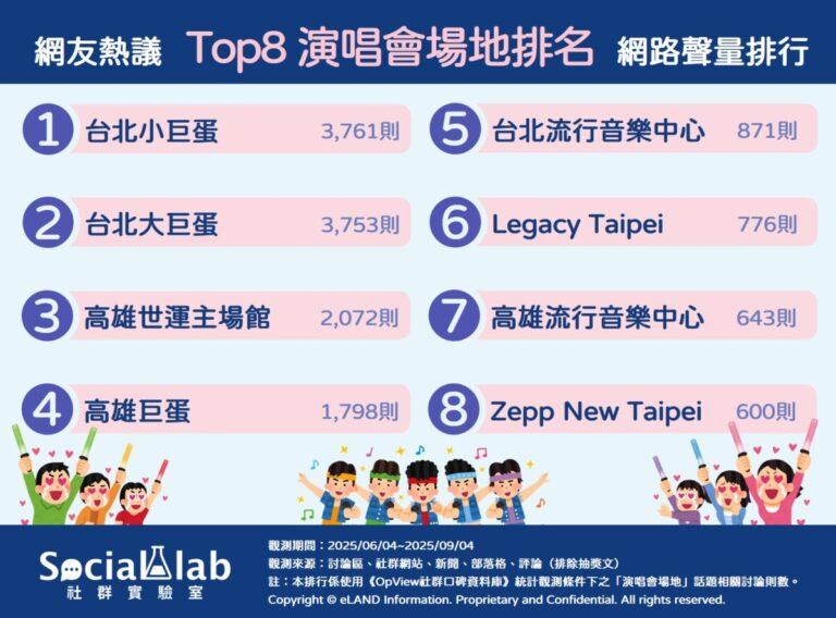 網友熱議TOP8演唱會場地排名