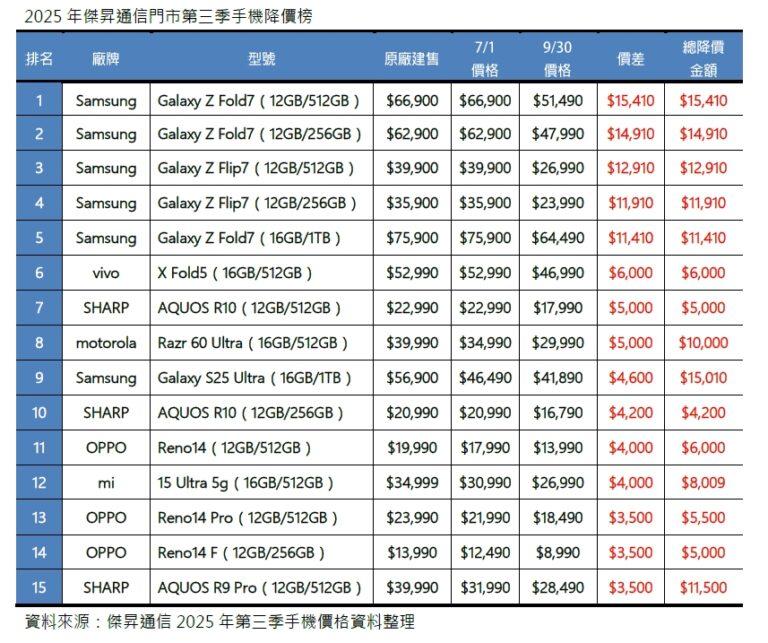 2025傑昇通信門市第三季手機降價榜