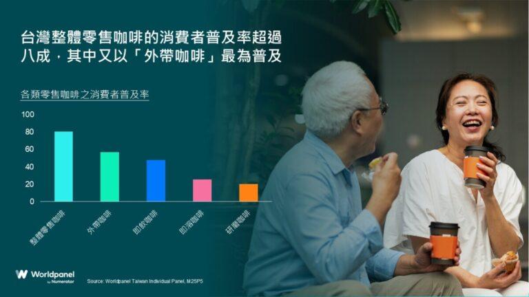 台灣咖啡消費數據