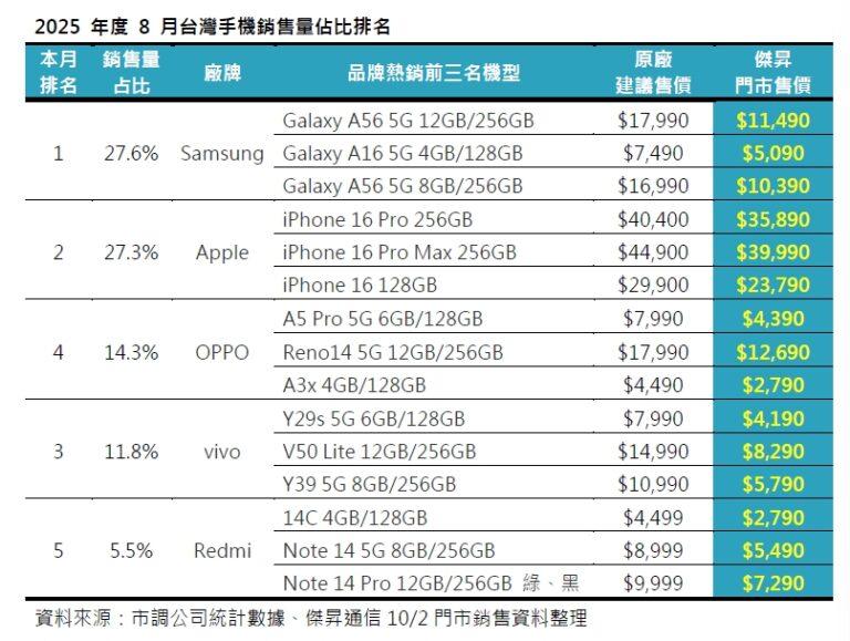 1002_2025年度8月台灣手機銷售量佔比排名