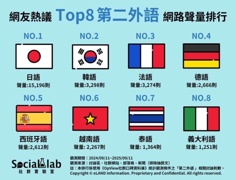 網友熱議TOP8熱門第二外語