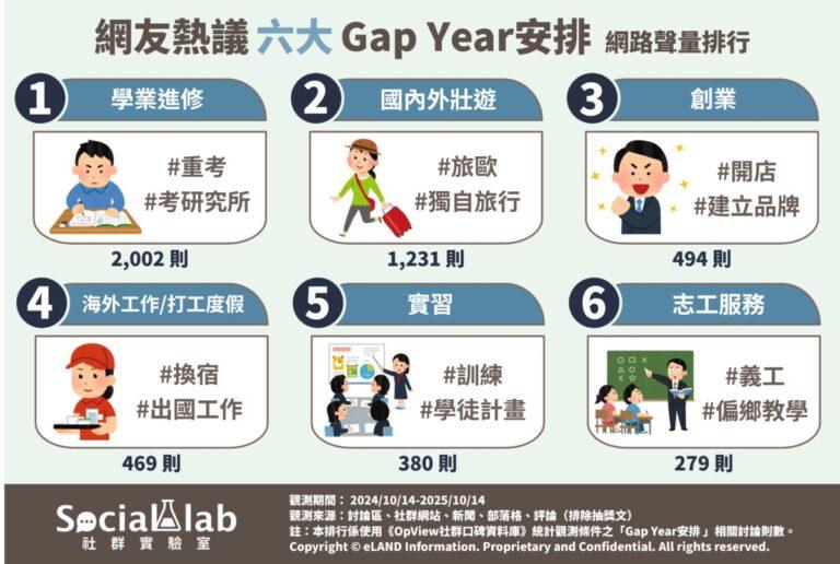網友熱議 TOP6 Gap Year 安排 (1)