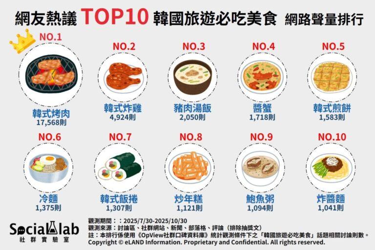 網友熱議TOP10韓國旅遊必吃美食