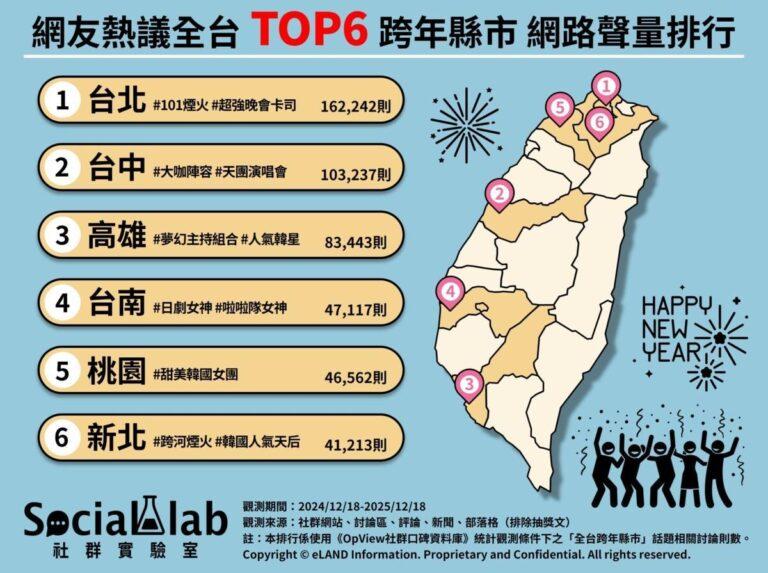 網友熱議TOP6跨年縣市