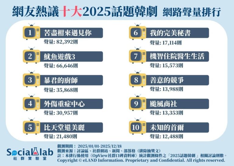 網友熱議TOP10話題韓