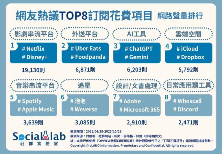 網友熱議TOP8訂閱花費項目