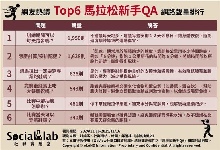 網友熱議TOP6馬拉松新手QA