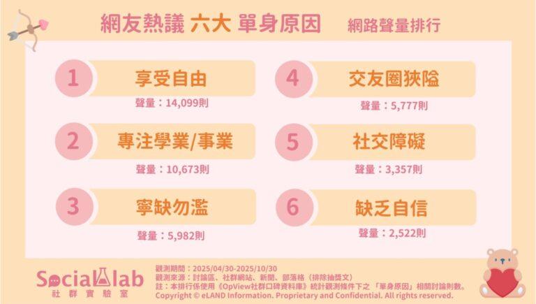 網友熱議TOP6單身原因