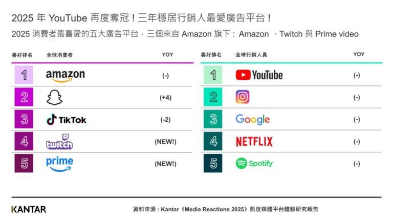 2026 Kantar Media Reactions-YouTube再度奪冠!三年穩居行銷人最愛廣告平台!