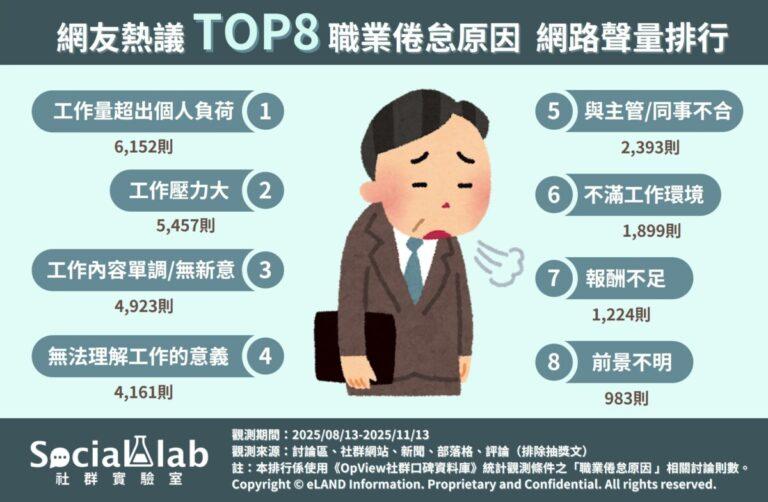 網友熱議TOP8職業倦怠原因
