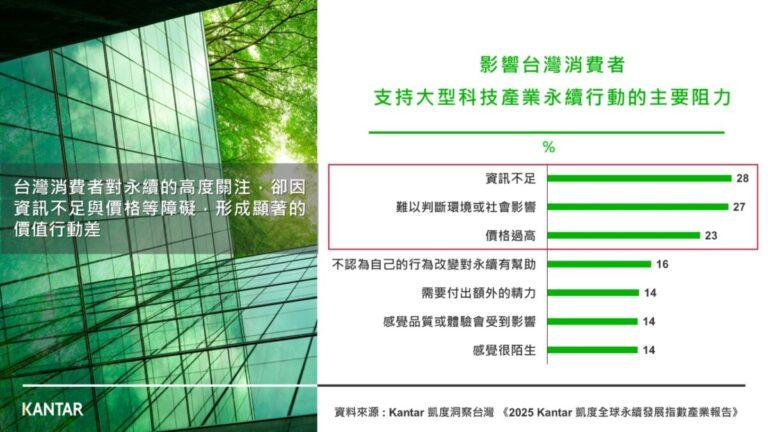 2025Kantar 凱度永續調查-影響台灣消費者支持大型科技產業永續行動的主要阻力