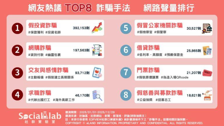 網友熱議TOP8詐騙手法