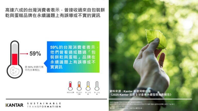 2025 Kantar 凱度全球產業永續發展指數報告-近六成的台灣消費者認為「包裝餅乾與蛋糕」品牌在永續議題上有誤導或不實資訊