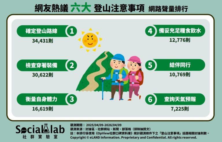 網友熱議 TOP6 登山注意事項