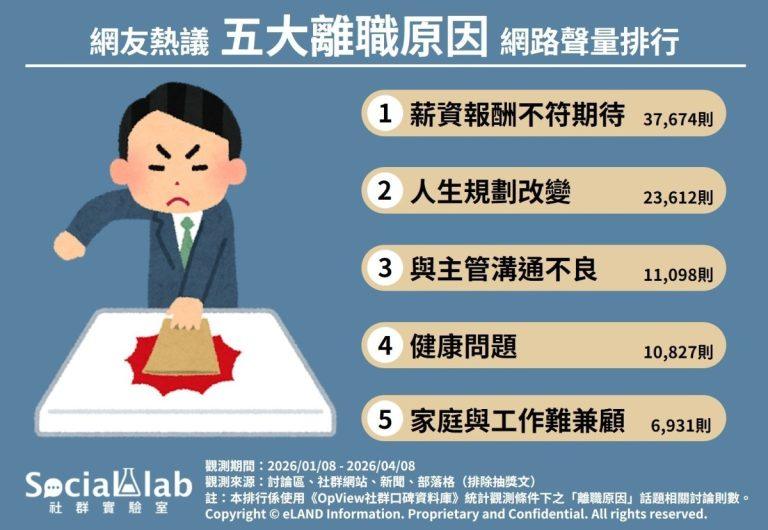 網友熱議 TOP5 離職原因