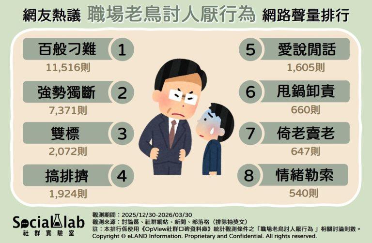 網友熱議 TOP8 職場老鳥討人厭行為