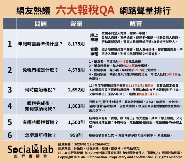 網友熱議六大報稅QA