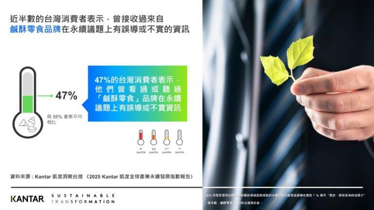 最新 Kantar 凱度全球永續發展指數產業報告顯示 -近半數的台灣消費者認為「鹹酥餅乾」品牌在永續議題上有誤導或不實資訊