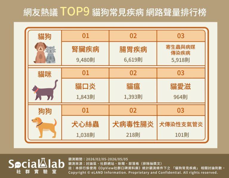 網友熱議 TOP9 貓狗常見疾病