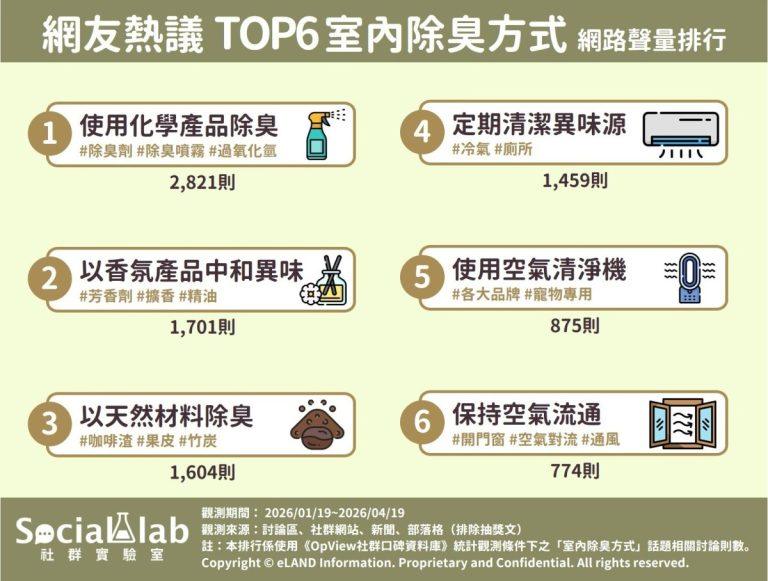 網友熱議 TOP6 室內除臭方式
