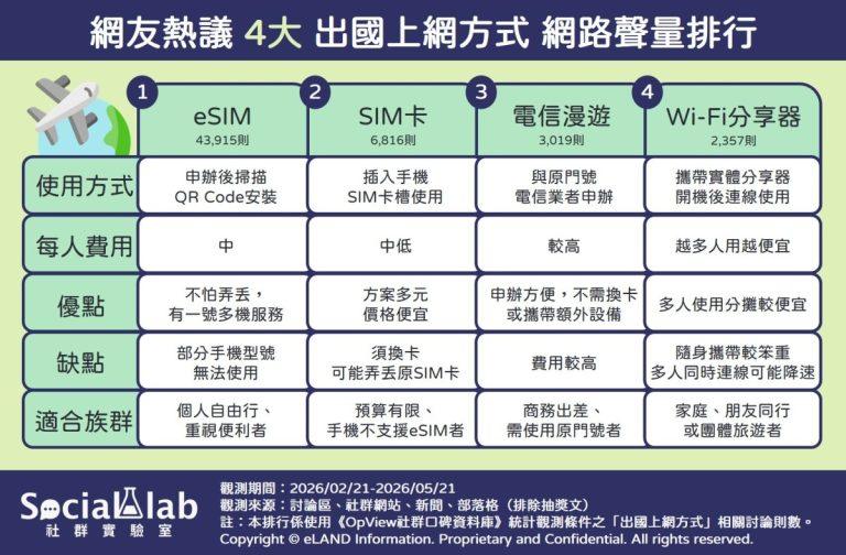 網友熱議4大出國上網方式 網路聲量排行