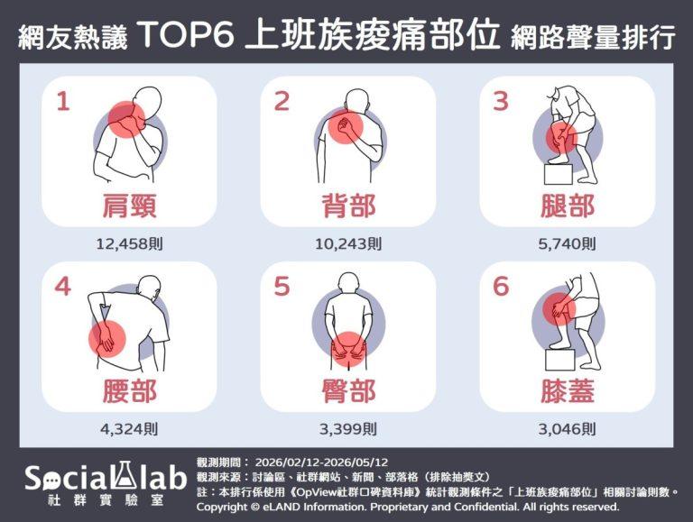 網友熱議TOP6上班族酸痛部位