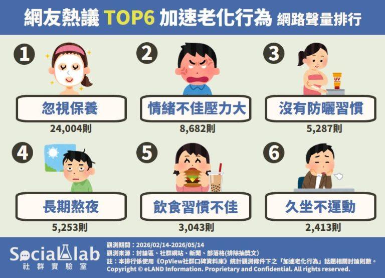 網友熱議TOP6加速老化行為