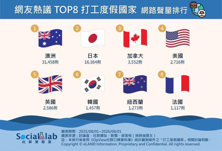 打工度假國家2